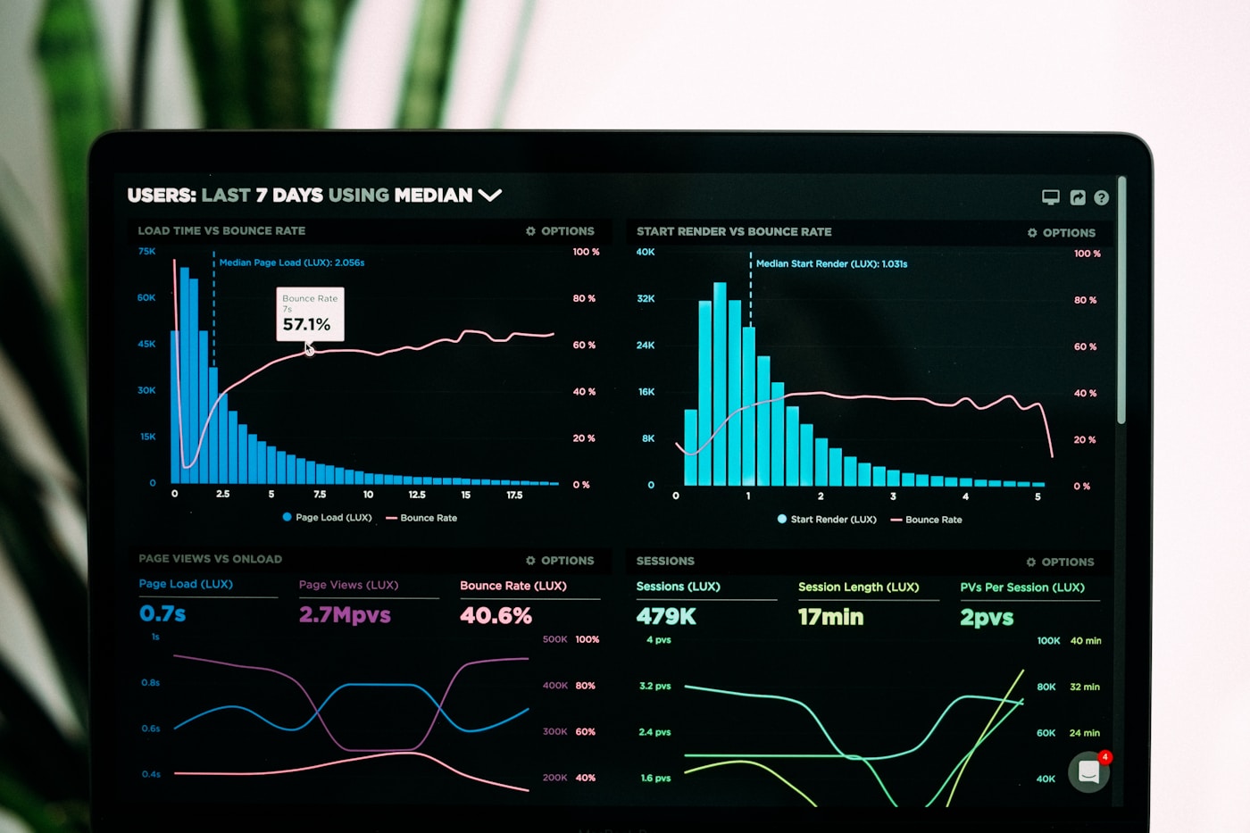 Analytics dashboard displayed on a laptop screen